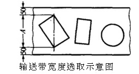 輸送帶寬度選取示意圖